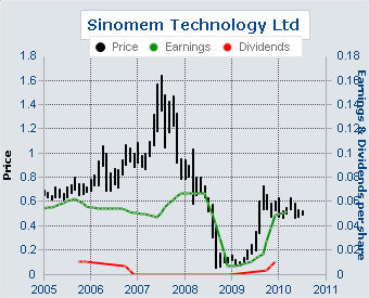 sinomem stock_340